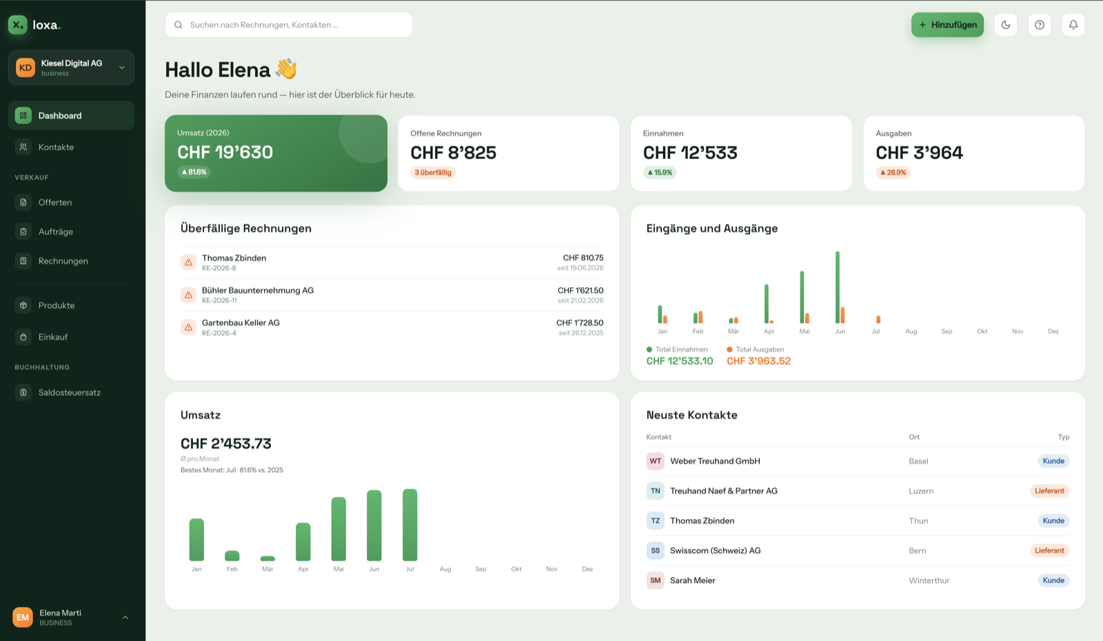 Finox Dashboard mit Umsatz, offenen Rechnungen und Übersicht