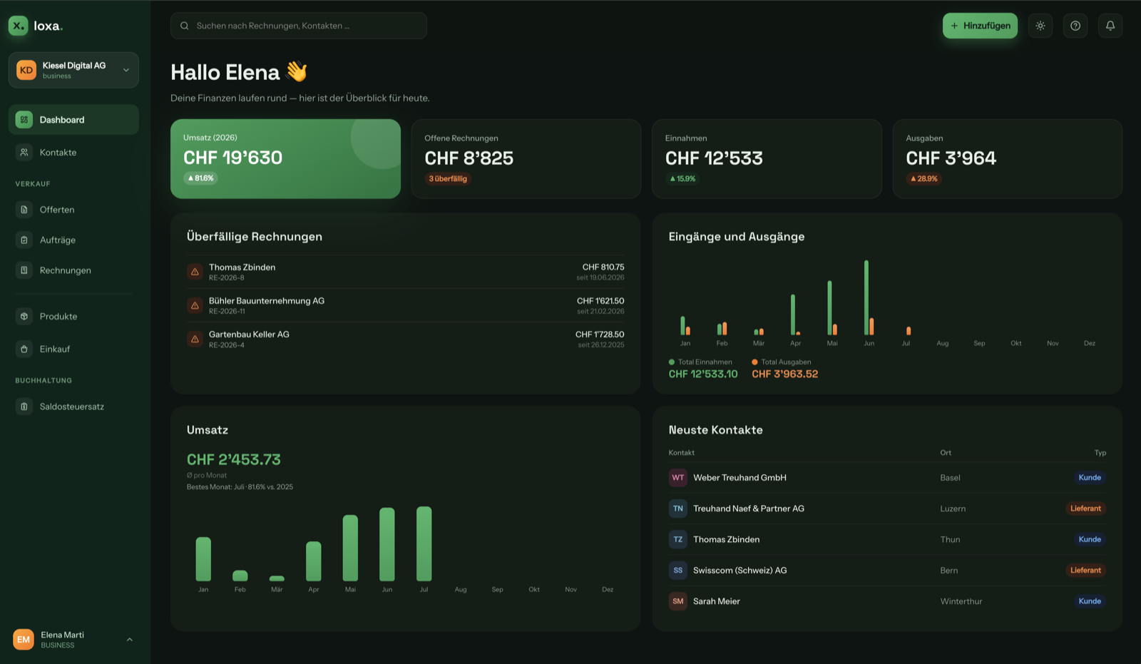 Finox Dashboard mit Umsatz, offenen Rechnungen und Übersicht